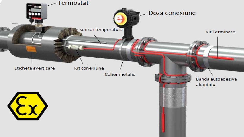Schema unei conducte cu cablu de incalzire montat, cu piesele numite: termostat, doza de conexiune, senzor de temperatura, kit de conexiune, kit de terminare, colier metalic si banda de aluminiu